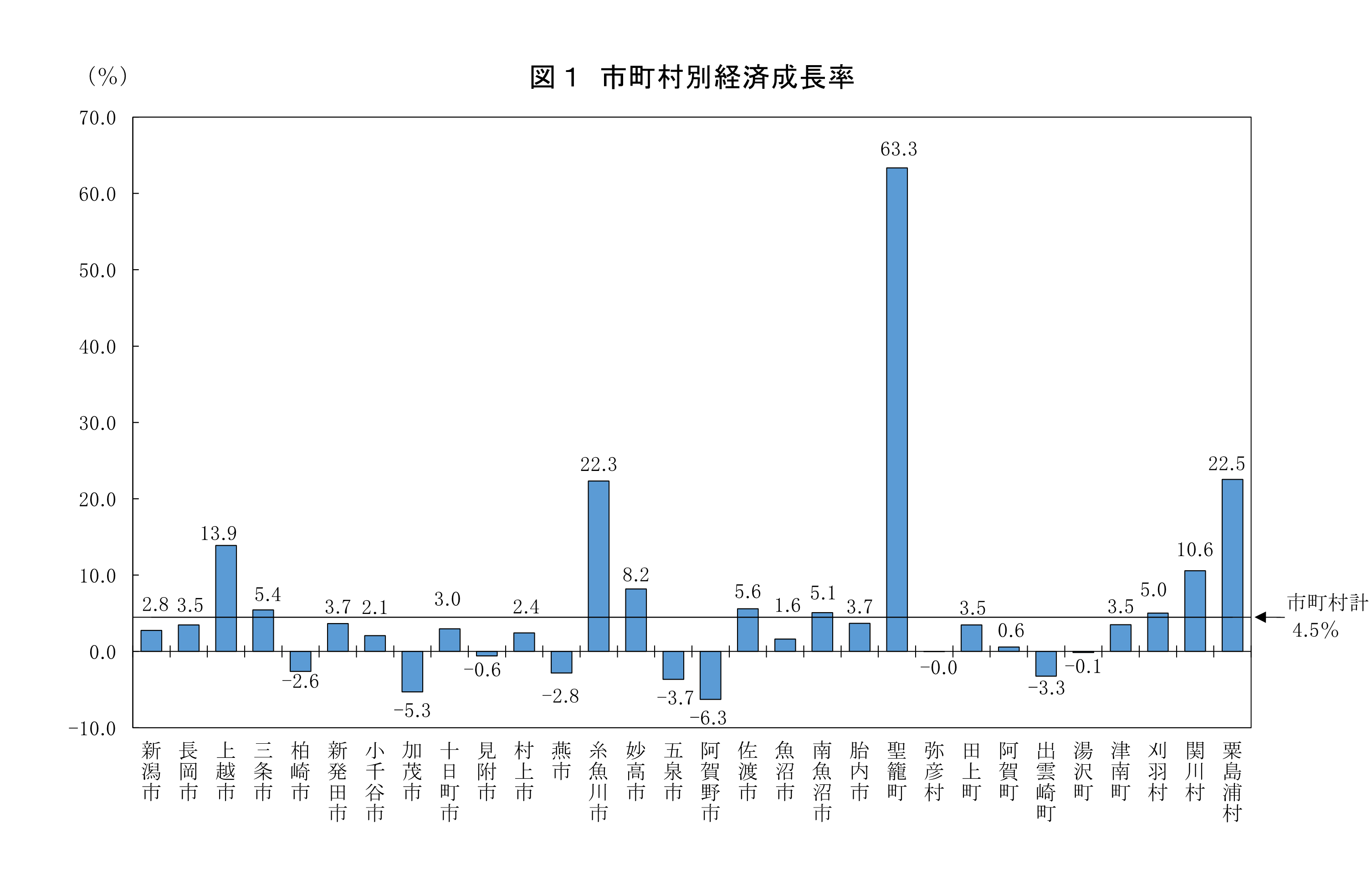 図1成長率
