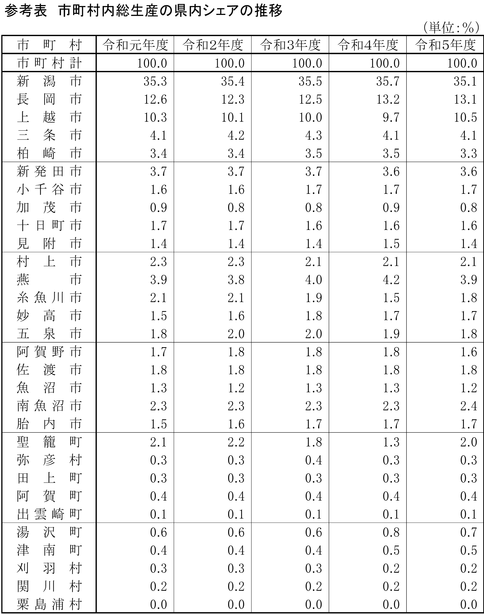 参考表　構成比