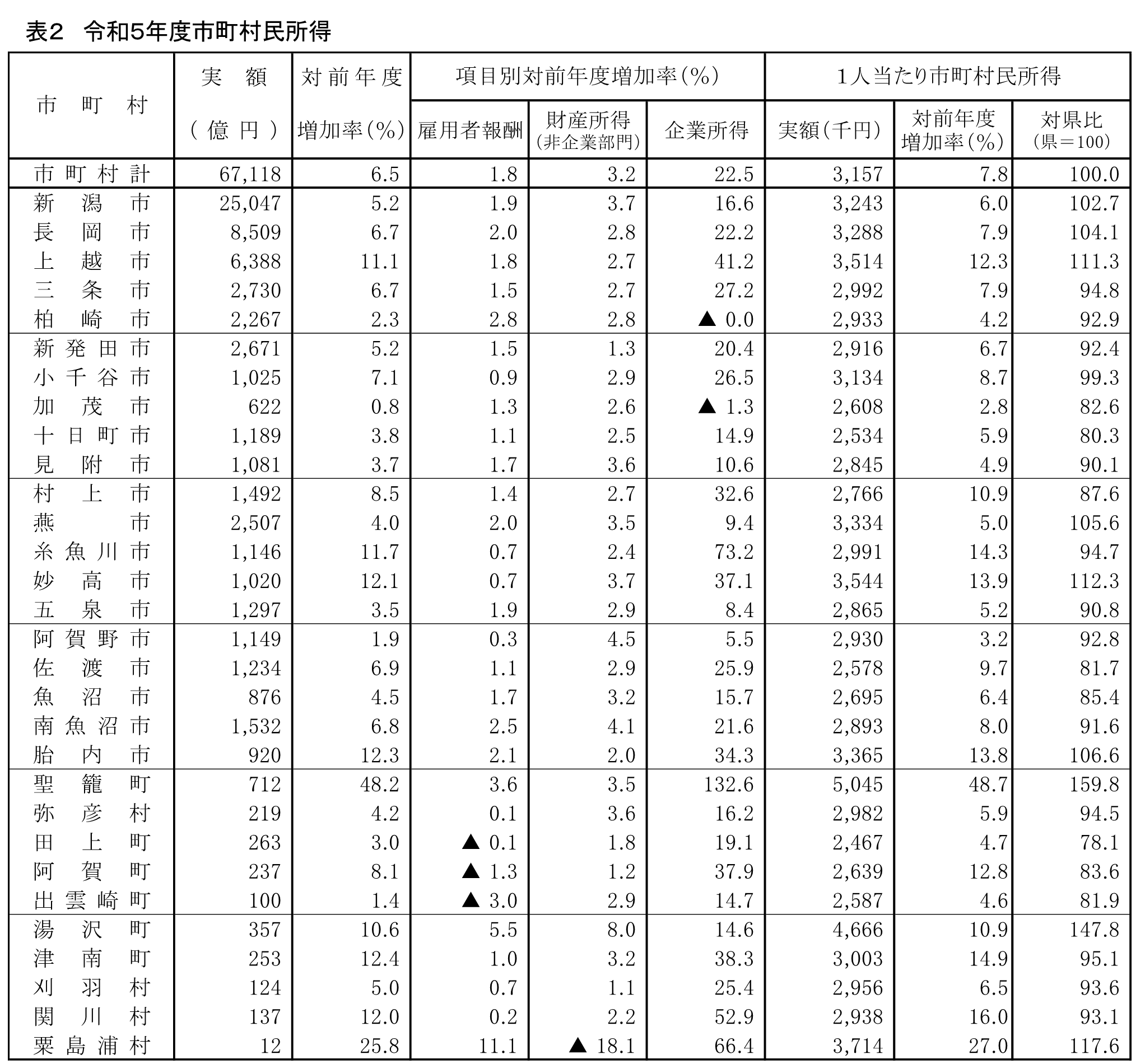 表2　市町村民所得