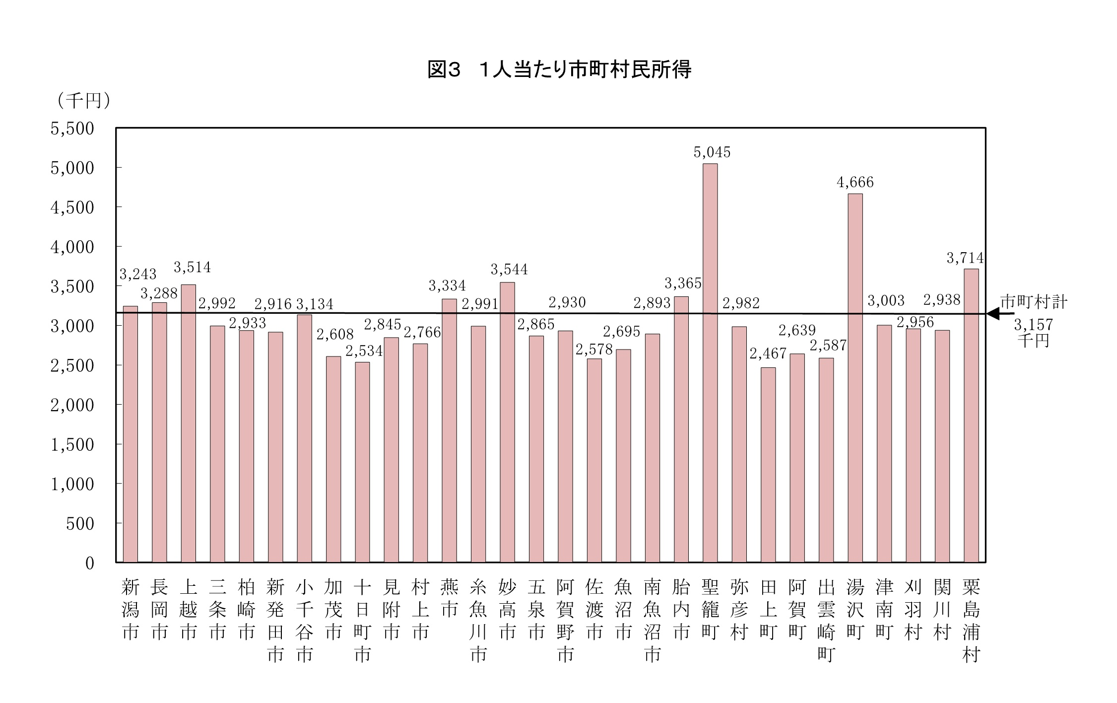 図31人当たり