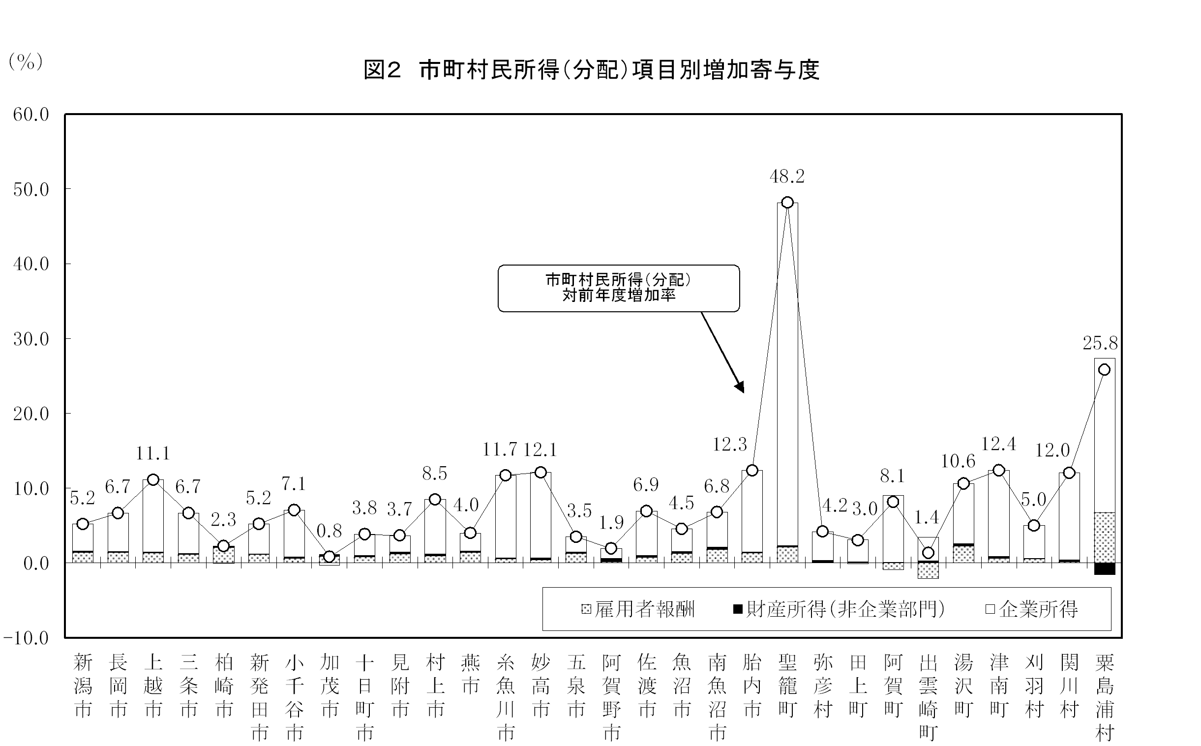 図2所得増加寄与度
