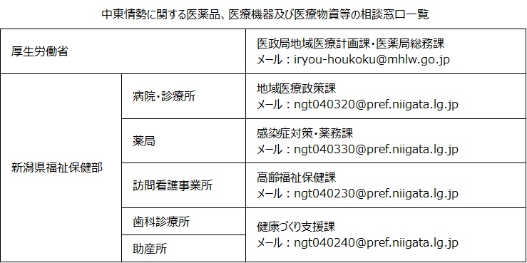 中東情勢に関する医薬品、医療機器及び医療物資等の相談窓口一覧