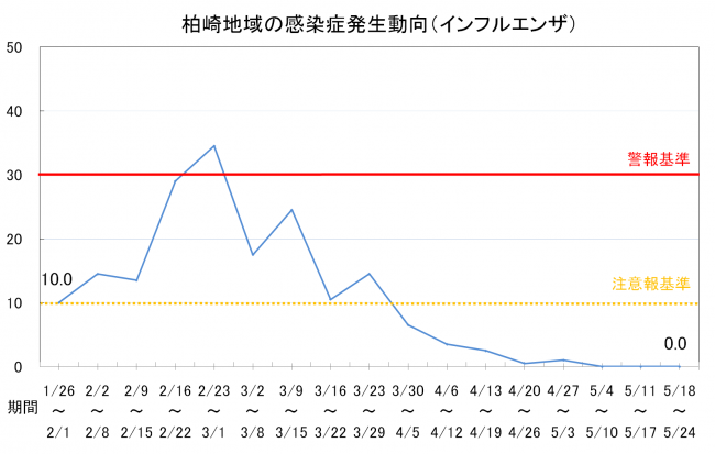 柏崎地域の感染症発生動向(インフルエンザ)
