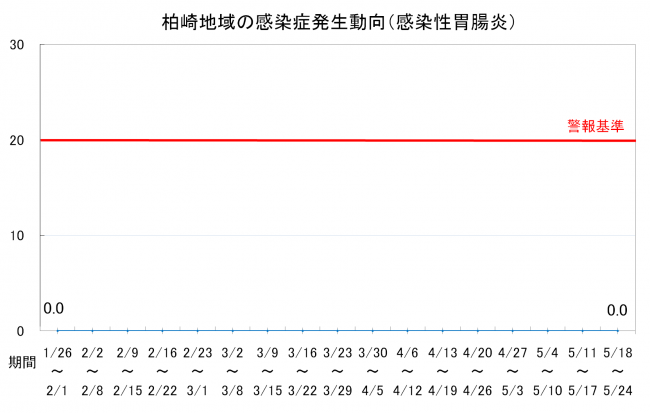 柏崎地域の感染症発生動向(感染性胃腸炎)