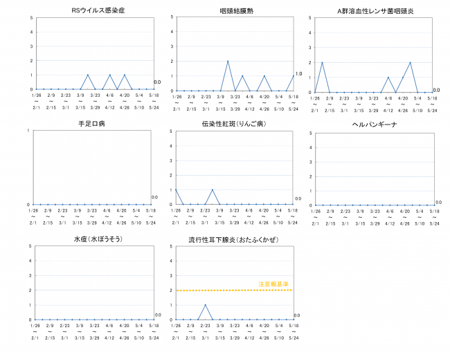 柏崎地域の感染症発生動向