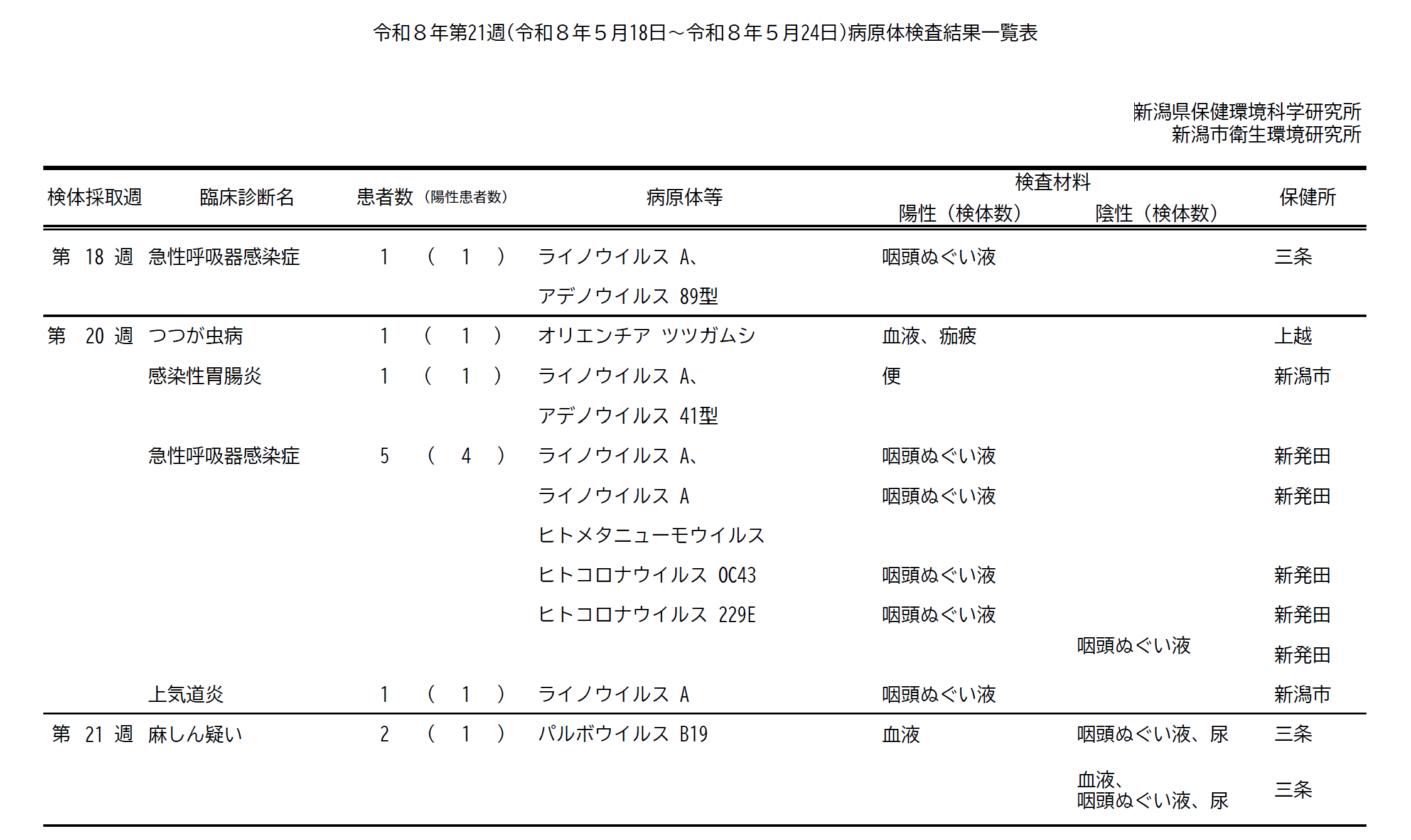 病原体検査結果一覧表