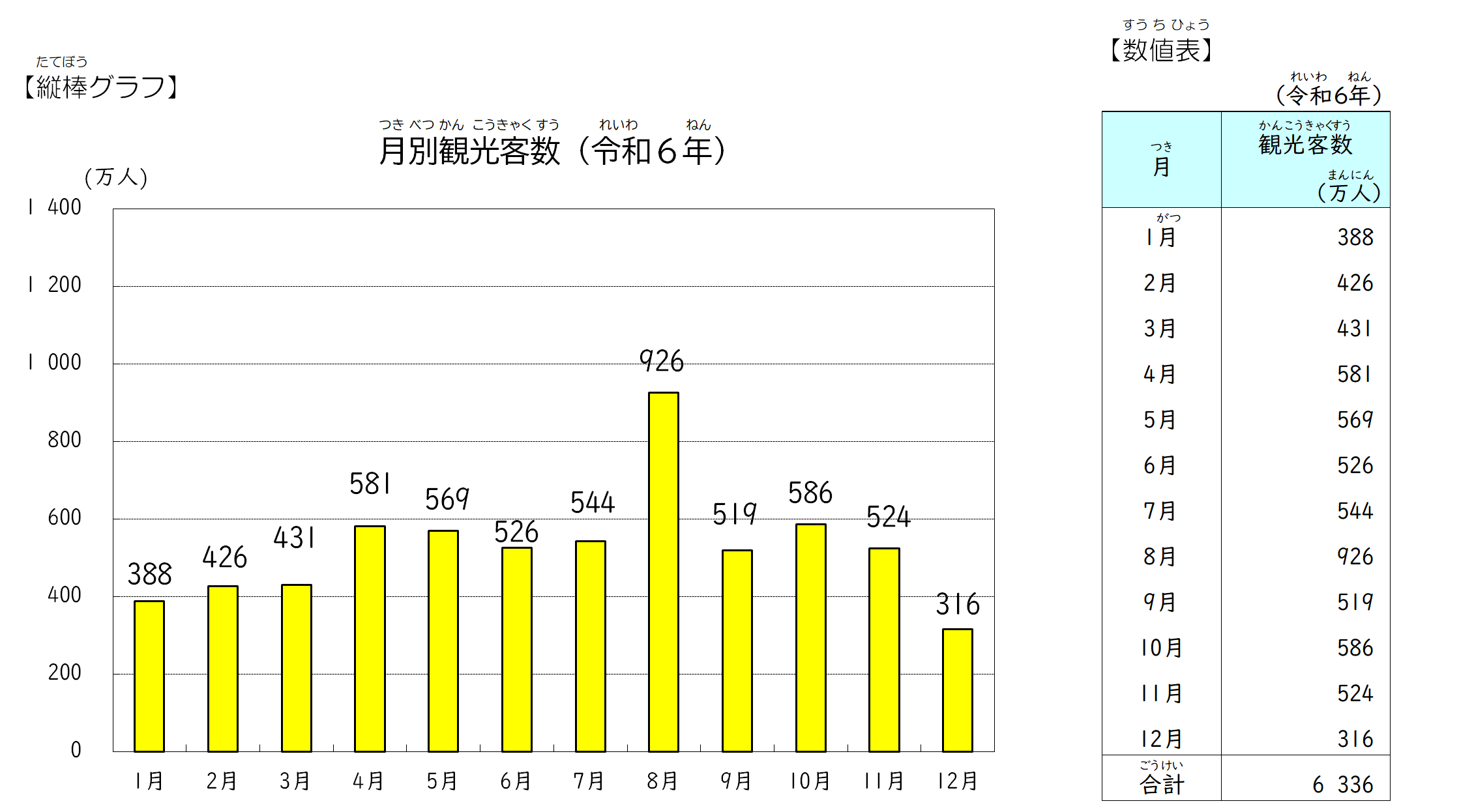 観光　グラフ　2026