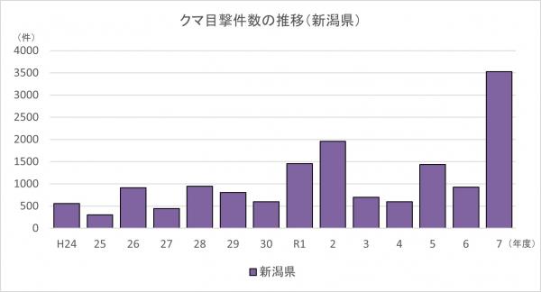 クマ目撃件数の推移（新潟県）