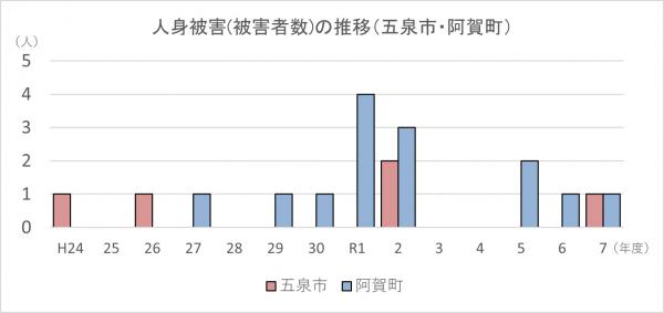 人身被害（被害者数）の推移（五泉市、阿賀町）
