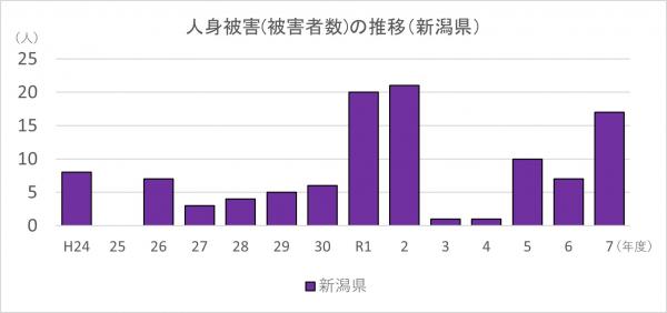 人身被害（被害者数）の推移（新潟県）
