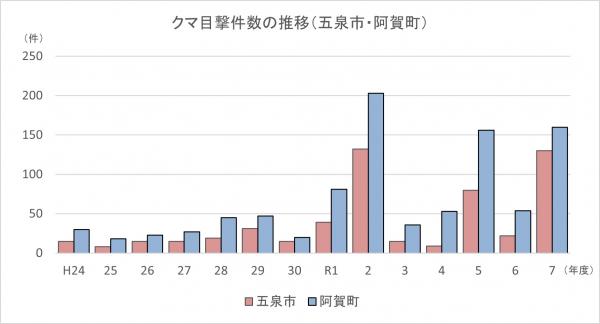 クマ目撃件数の推移（五泉市、阿賀町）