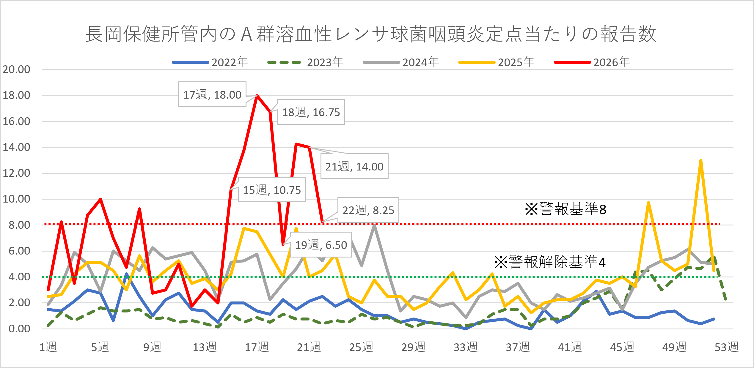 溶連菌患者数の推移