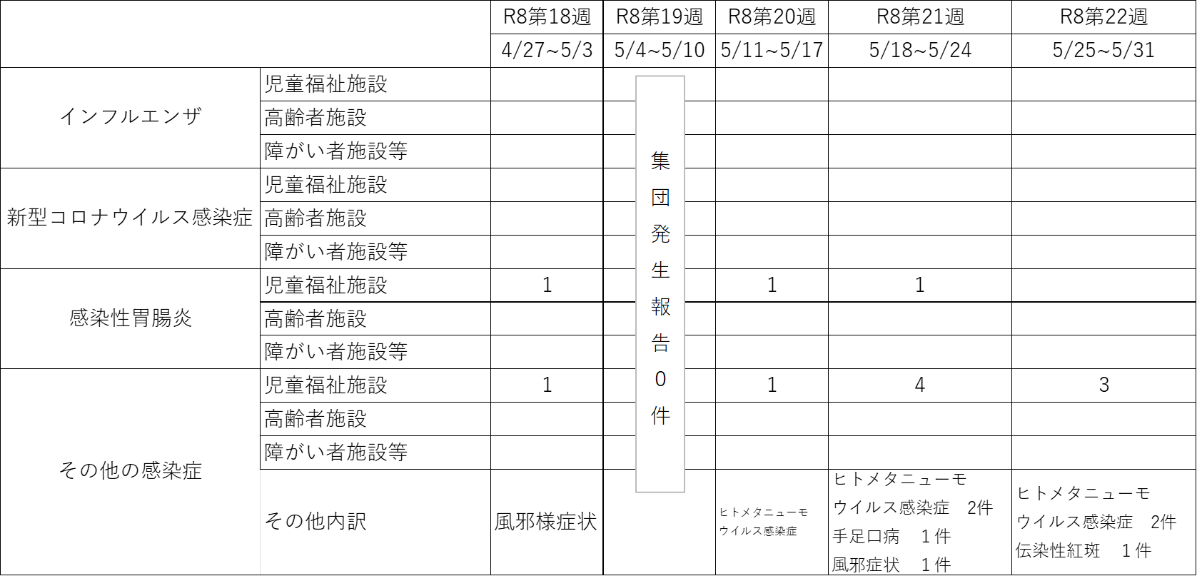 集団発生