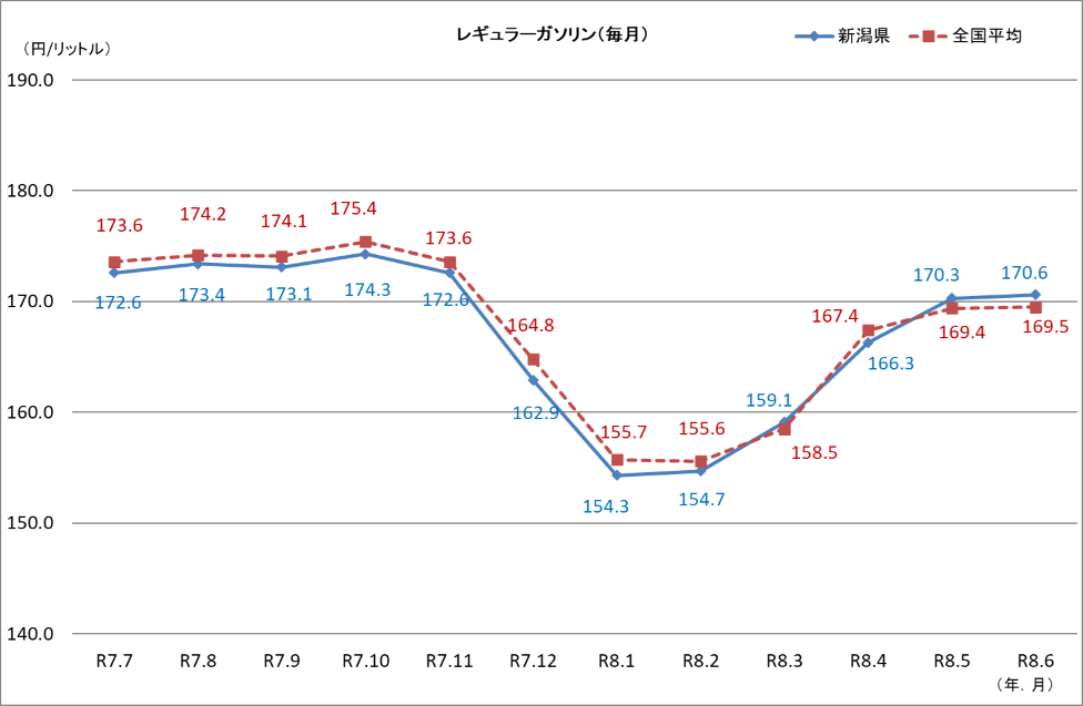 レギュラーガソリン（毎月）