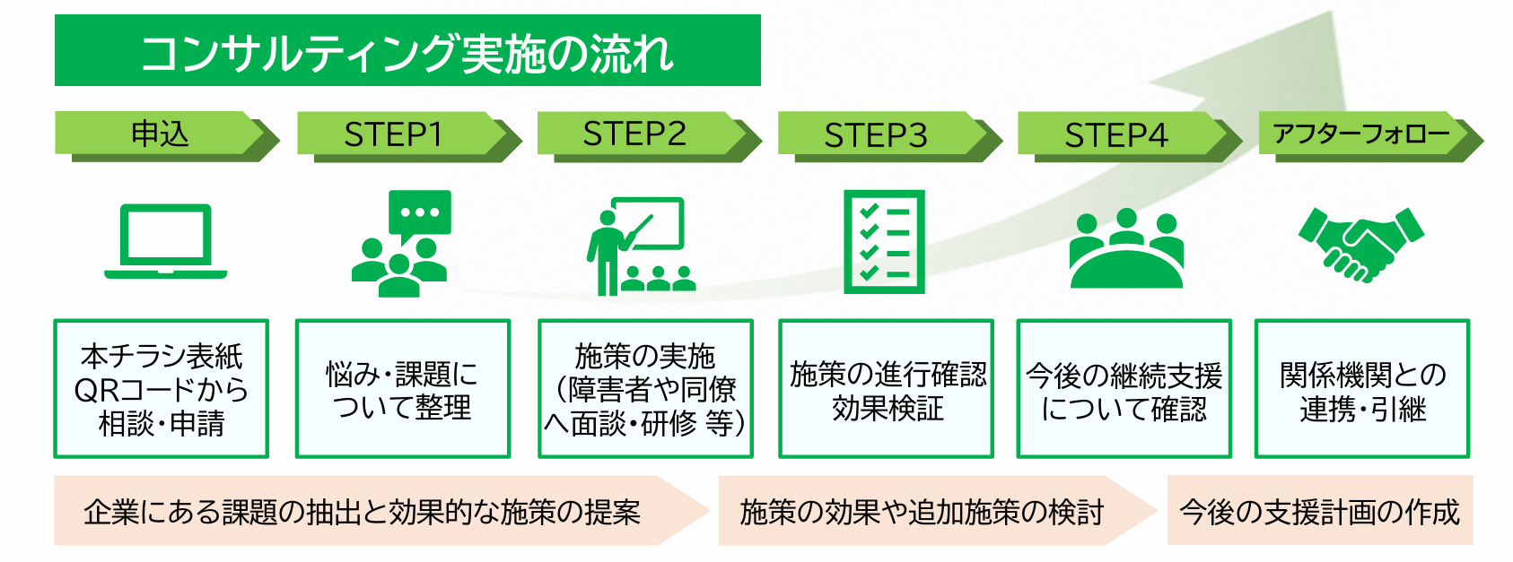 コーディネーター派遣サービスの流れ