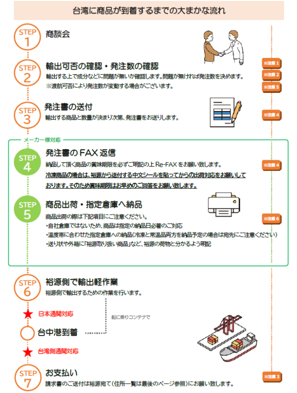 台湾に商品が到着するまでの大まかな流れ