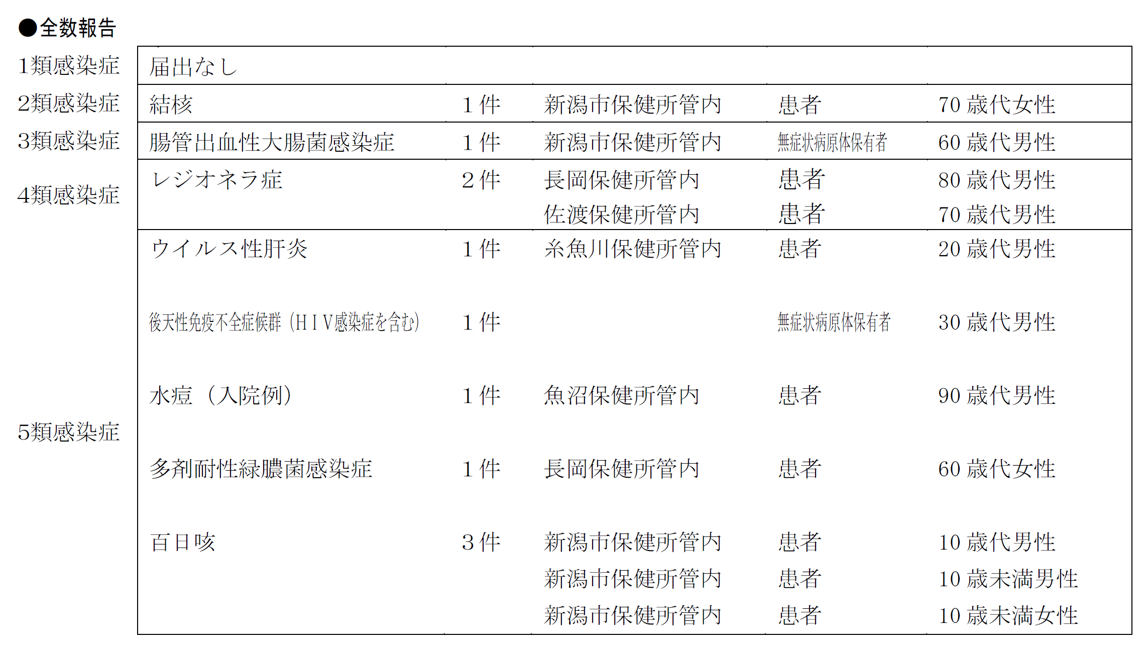 全数報告対象疾患