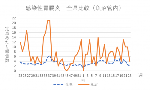 感染性胃腸炎　全県比較（魚沼管内）