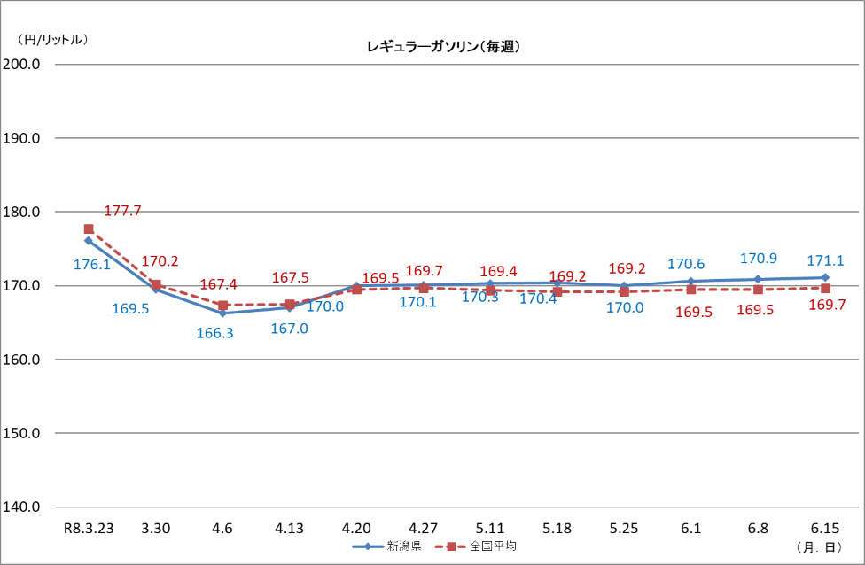 レギュラーガソリン（毎週）