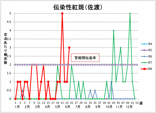 伝染性紅斑