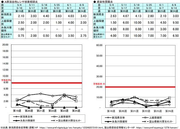 第24週(A群溶血性レンサ球菌咽頭炎)新潟県3.43、上越保健2.00、糸魚川保健所0.00、富山県にいかわ保健所2.75、(感染性胃腸炎)新潟県3.03、上越保健所9.50、糸魚川保健所6.00、富山県にいかわ保健所6.50 A群溶血性レンサ球菌咽頭炎、