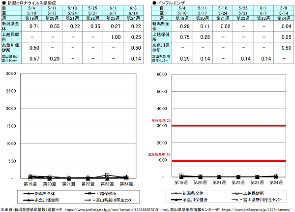 第24週(新型コロナウイルス感染症)新潟県0.22、上越保健所0.25、糸魚川保健所0.50、富山県にいかわ保健所0.14、(インフルエンザ)新潟県0.04、上越保健所0.25、糸魚川保健所0.50、富山県にいかわ保健所0.00 新型コロナウイルス感染症、