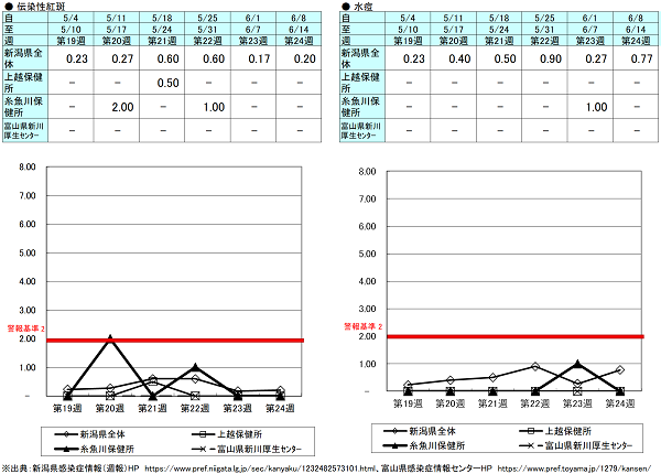 第24週(伝染性紅斑)新潟県0.20、上越保健所0.00、糸魚川保健所0.00、富山県にいかわ保健所0.00、(水痘)新潟県0.77、上越保健所0.00、糸魚川保健所0.00、富山県にいかわ保健所0.00 伝染性紅斑、水痘の発生状況(定点報告、最近6週間の