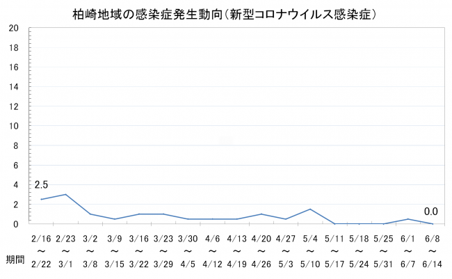 柏崎地域の感染症発生動向（新型コロナウイルス感染症）