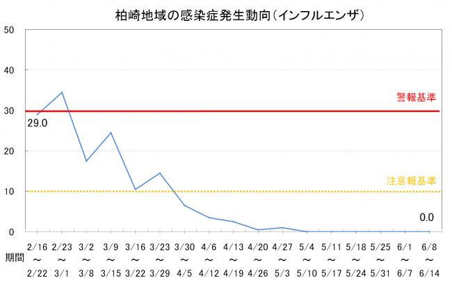 柏崎地域の感染症発生動向（インフルエンザ）