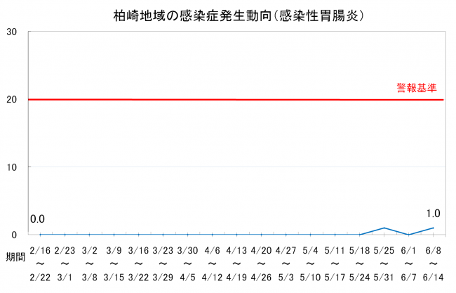 柏崎地域の感染症発生動向（感染性胃腸炎）