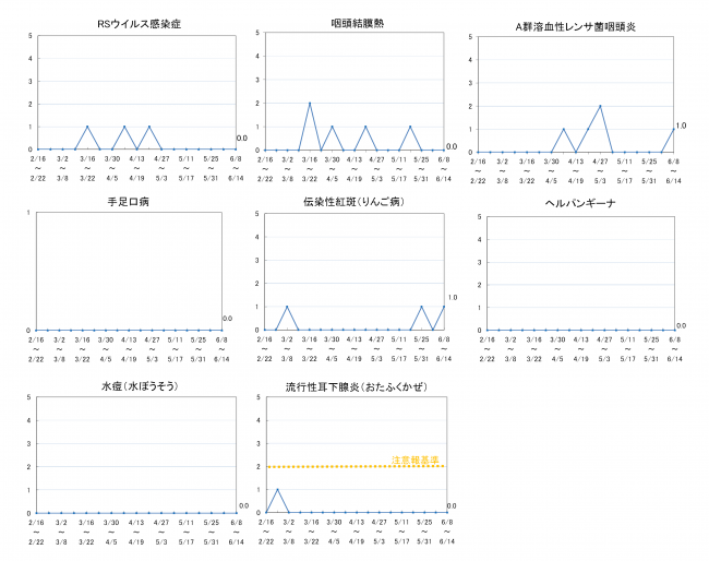 柏崎地域の感染症発生動向