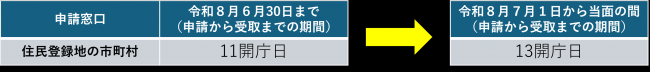 申請から受取までの期間