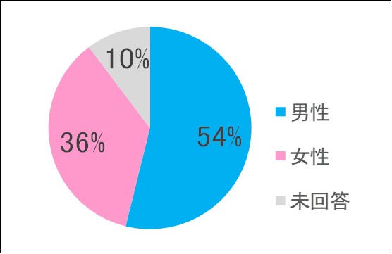 男女比