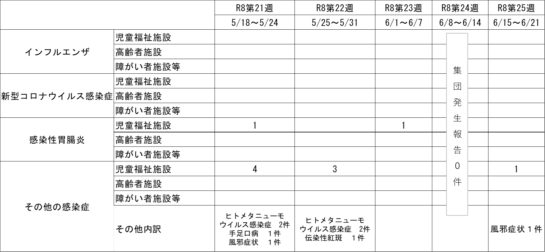 集団発生状況