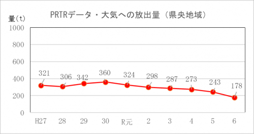 PRTRデータ・大気への放出量(県央地域)