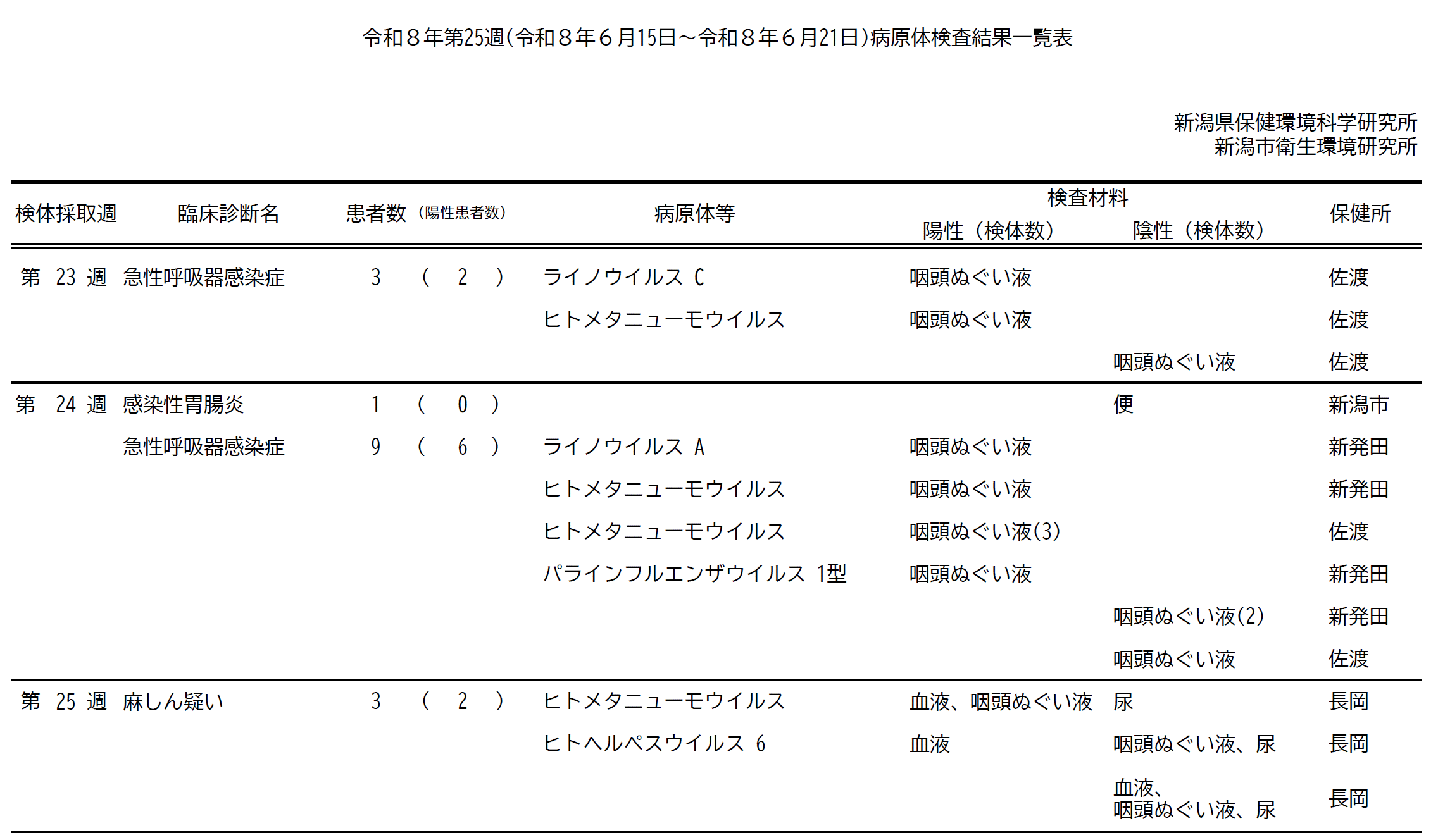 病原体検査結果一覧表