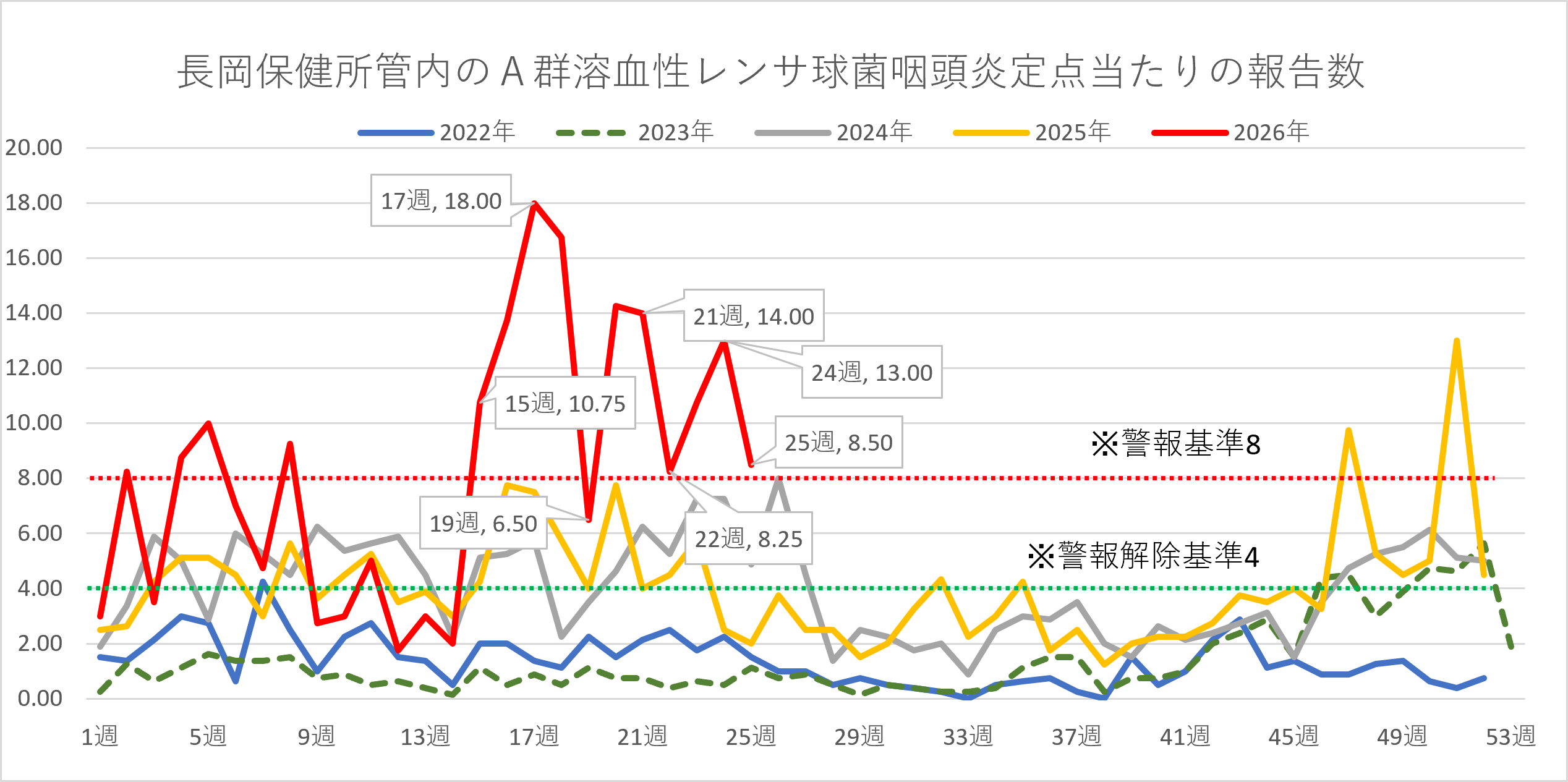 溶連菌患者数の推移