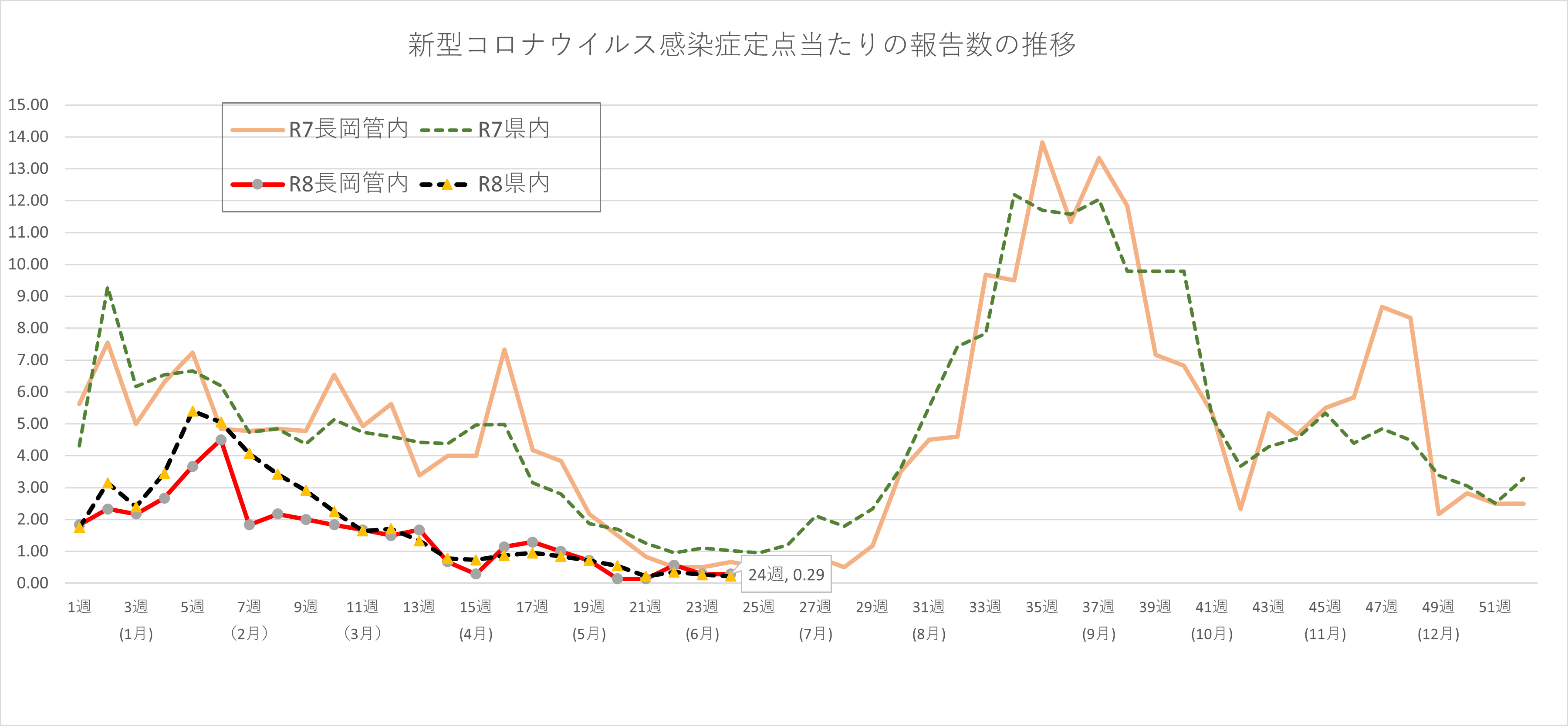 COVID-19の患者数の推移