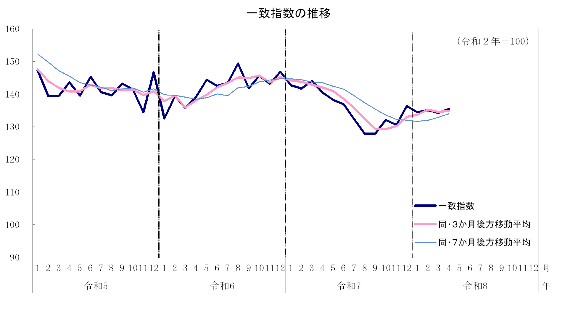 一致指数の推移