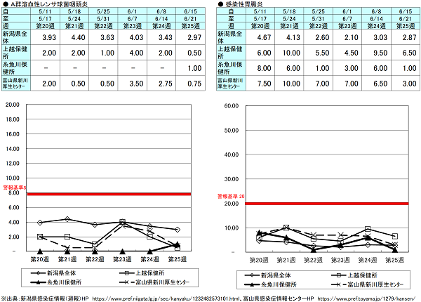 第25週（Ａ群溶血性レンサ球菌咽頭炎）新潟県2.97、上越保健0.50、糸魚川保健所1.00、富山県にいかわ保健所0.75、（感染性胃腸炎）新潟県32.87、上越保健所6.50、糸魚川保健所1.00、富山県にいかわ保健所3.00 Ａ群溶血性レンサ球菌咽頭炎