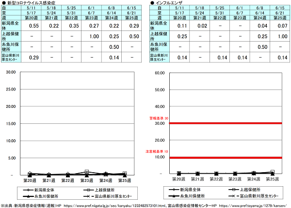 第25週（新型コロナウイルス感染症）新潟県0.29、上越保健所0.50、糸魚川保健所0.00、富山県にいかわ保健所0.00、（インフルエンザ）新潟県0.07、上越保健所1.00、糸魚川保健所0.00、富山県にいかわ保健所0.14 新型コロナウイルス感染症、