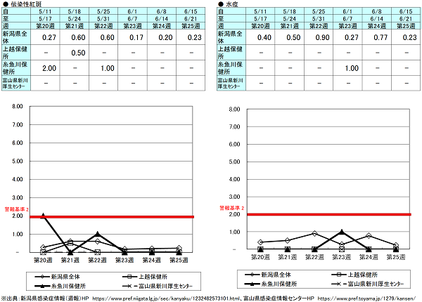 第25週（伝染性紅斑）新潟県0.23、上越保健所0.00、糸魚川保健所0.00、富山県にいかわ保健所0.00、（水痘）新潟県0.23、上越保健所0.00、糸魚川保健所0.00、富山県にいかわ保健所0.00 伝染性紅斑、水痘の発生状況（定点報告、最近６週間の