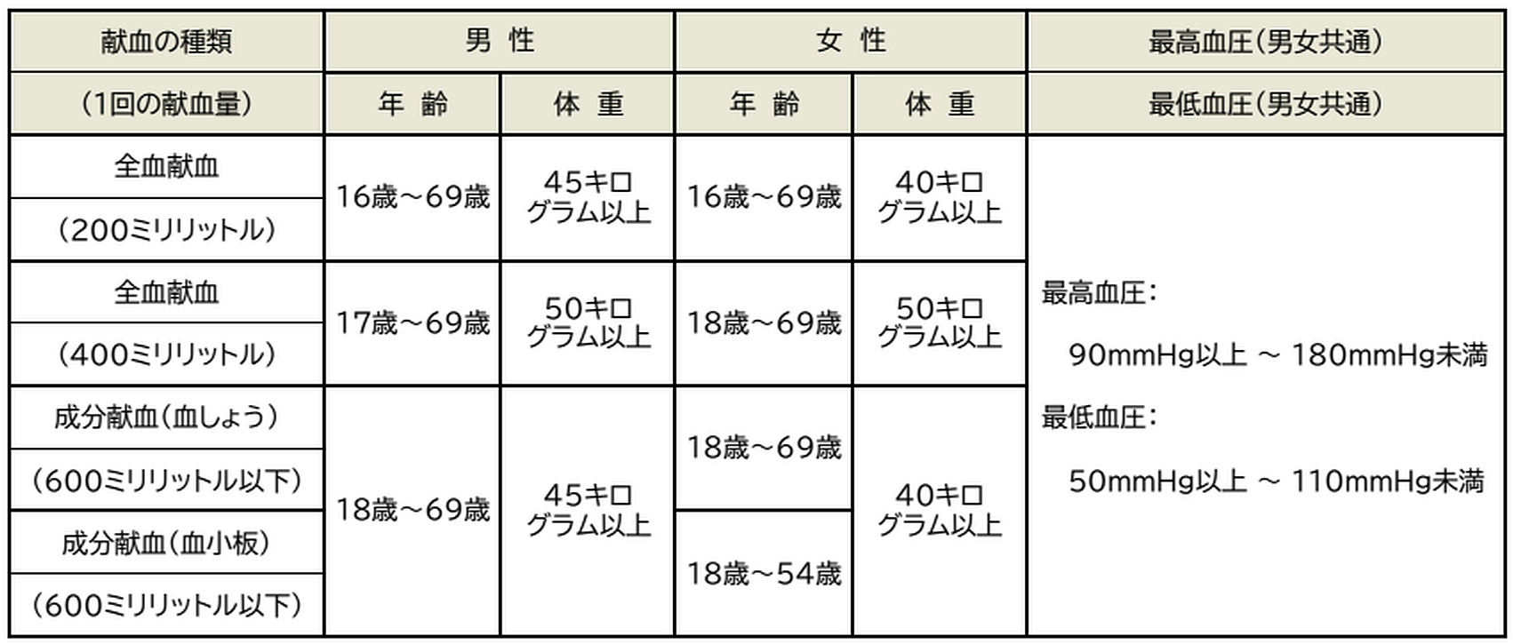 献血可能要件一覧表