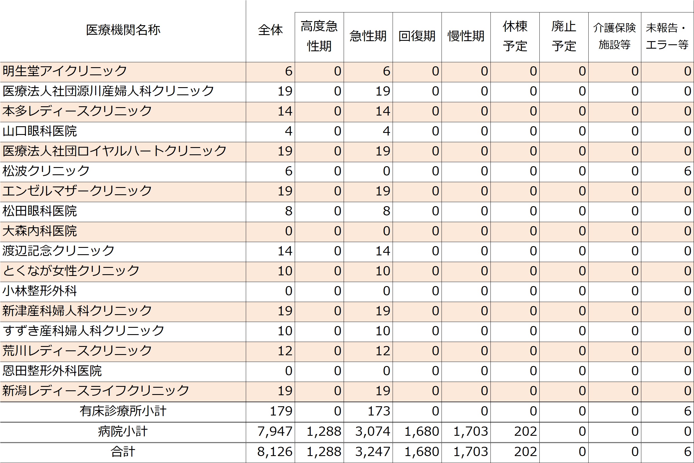 2026年度の新潟医療圏(診療所)における病床機能報告結果