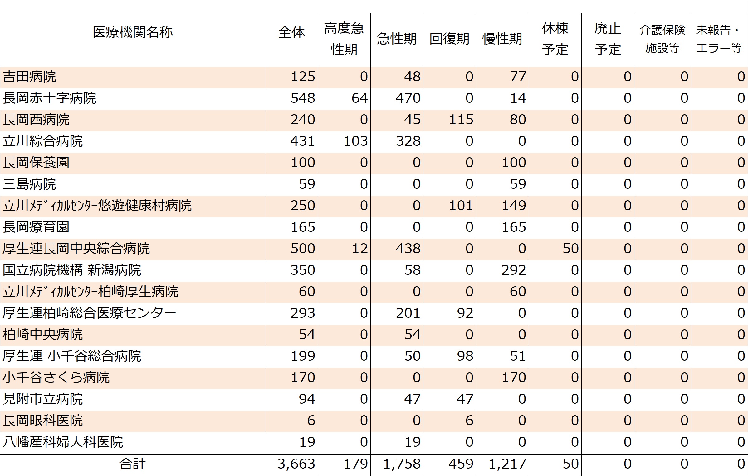 2026年の中央圏域の病床機能報告結果