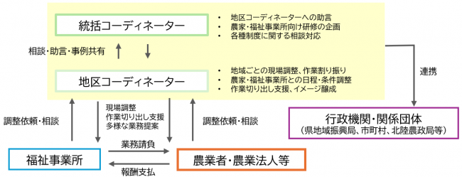 農福連携コーディネーター事業の流れ