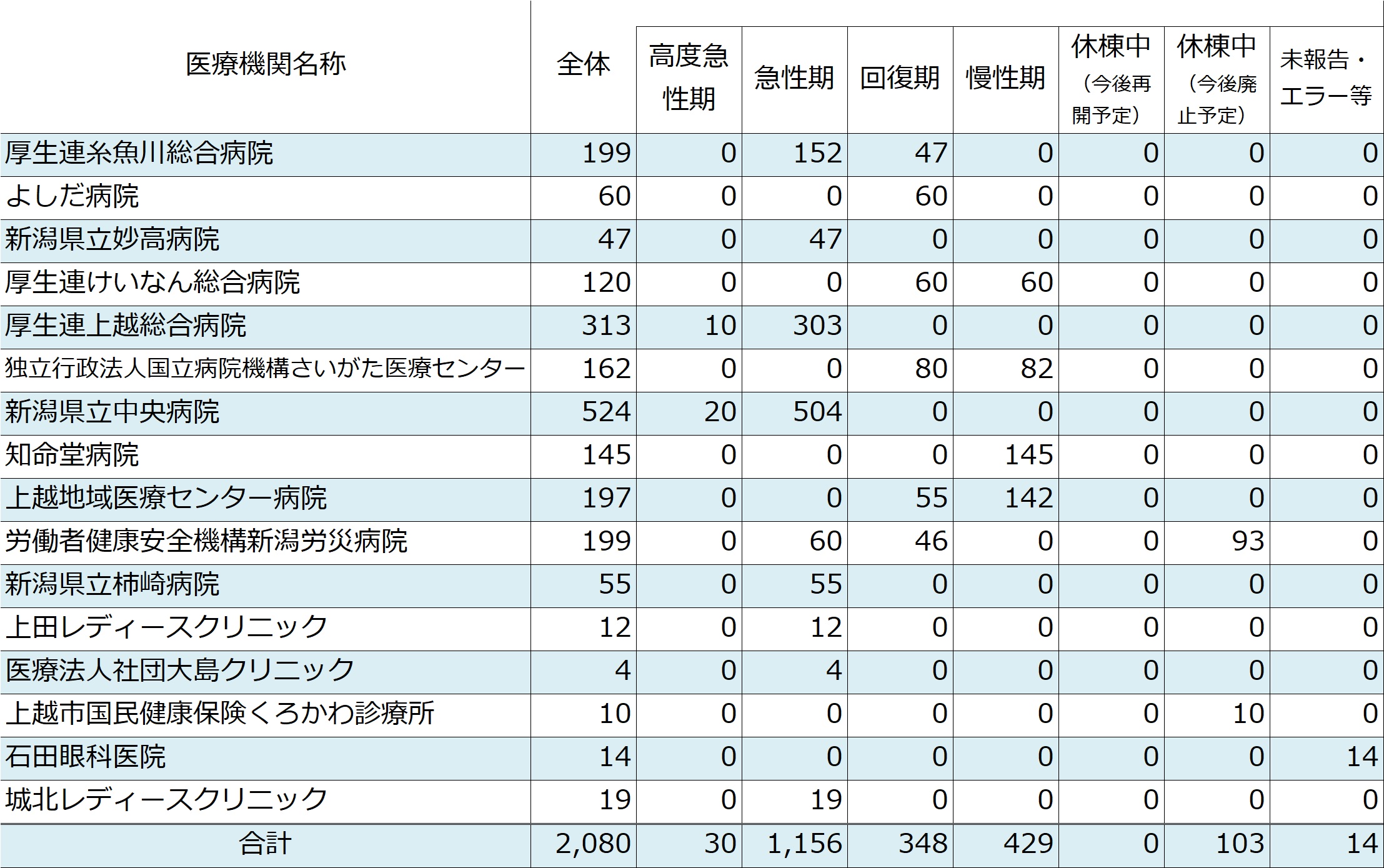 上越医療圏における2025年の医療機関別の病床機能報告結果