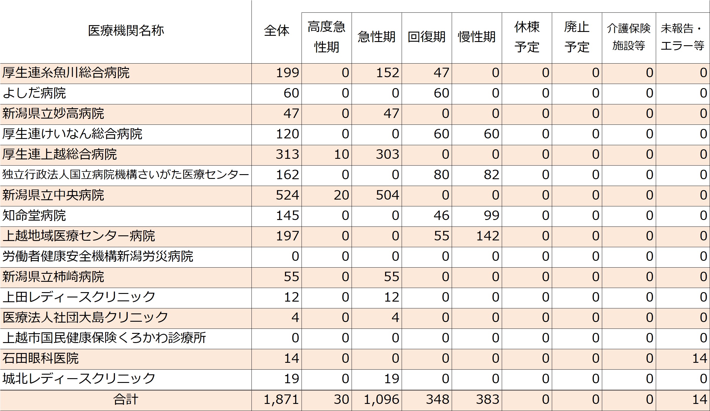 上越圏域における2026年の医療機関別の病床機能報告結果