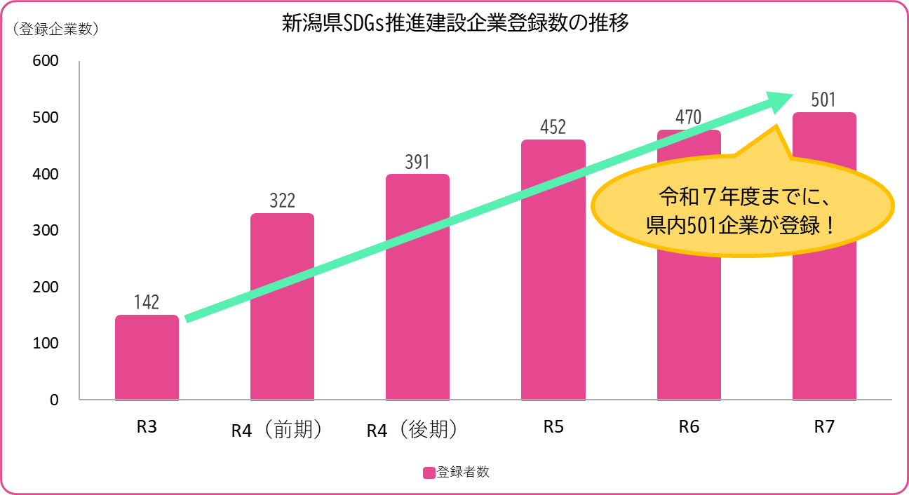 SDGs推進企業数の推移