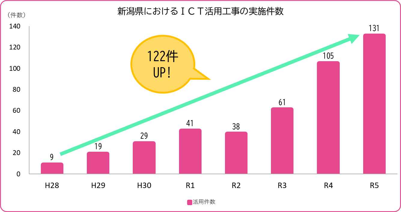 ICT活用工事実績